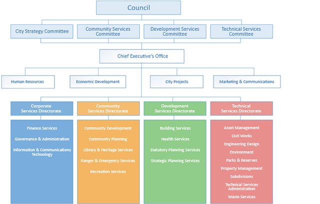 Armadale's Organisational Structure
