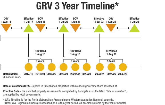 GRV 3 Year Timeline - image source: Landgate