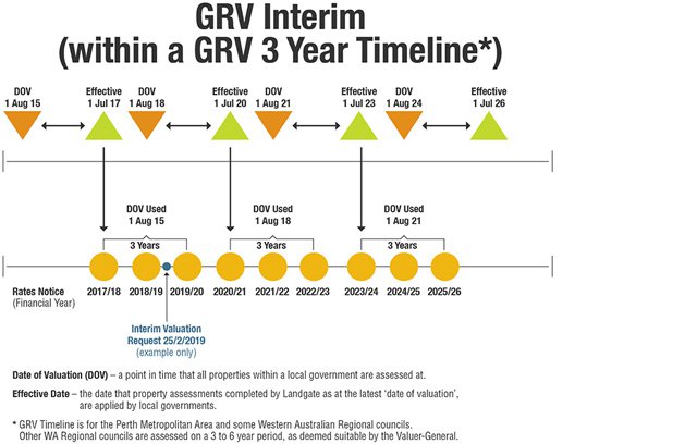 GRV Interim (within a GRV 3 Year Timeline) - source: Landgate