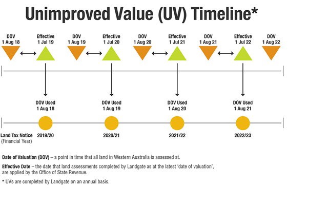 UV timeline